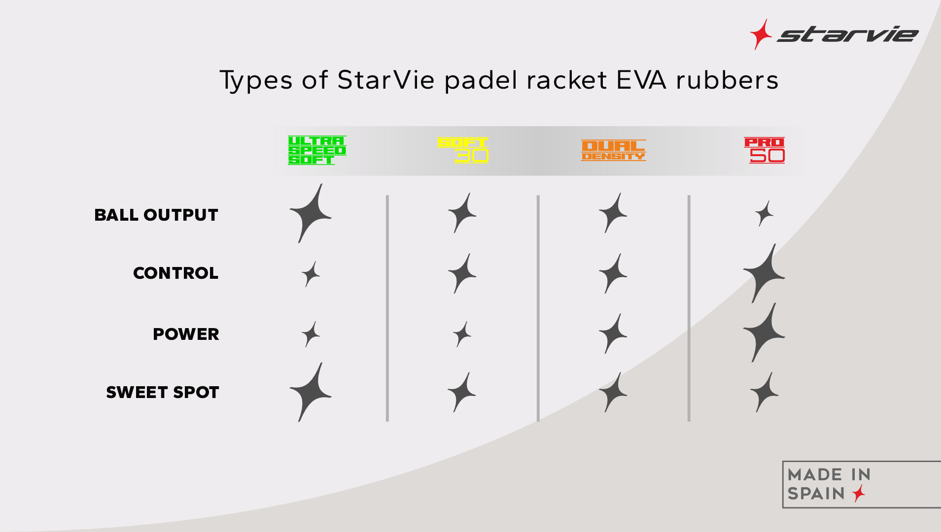 types of StarVie padel racket EVA rubbers